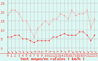 Courbe de la force du vent pour Renwez (08)