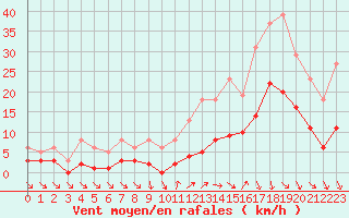 Courbe de la force du vent pour Pomrols (34)