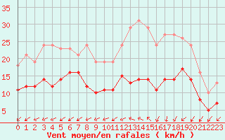 Courbe de la force du vent pour Pirou (50)