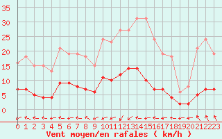 Courbe de la force du vent pour Neuville-de-Poitou (86)