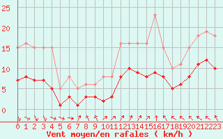 Courbe de la force du vent pour Pouzauges (85)