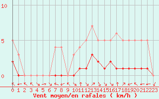 Courbe de la force du vent pour Fiscaglia Migliarino (It)