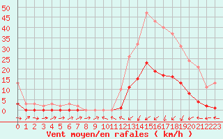 Courbe de la force du vent pour Potes / Torre del Infantado (Esp)