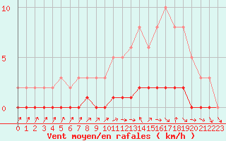 Courbe de la force du vent pour Lhospitalet (46)
