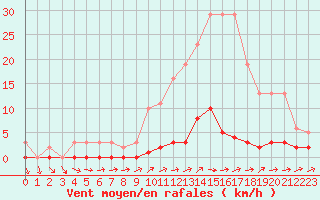 Courbe de la force du vent pour Boulaide (Lux)