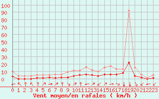 Courbe de la force du vent pour Fiscaglia Migliarino (It)