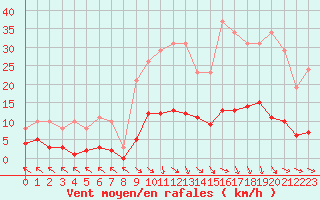 Courbe de la force du vent pour Cerisiers (89)