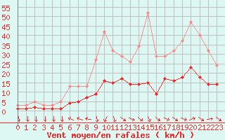 Courbe de la force du vent pour Sorcy-Bauthmont (08)