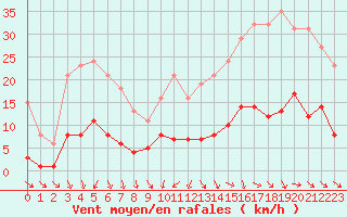 Courbe de la force du vent pour Gurande (44)