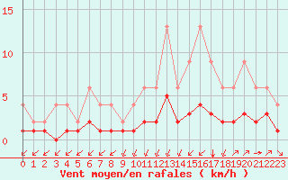 Courbe de la force du vent pour Lignerolles (03)