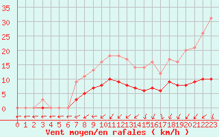 Courbe de la force du vent pour Saint-Martin-du-Bec (76)