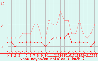 Courbe de la force du vent pour Lobbes (Be)