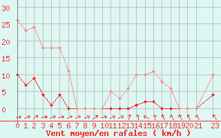 Courbe de la force du vent pour Mouilleron-le-Captif (85)