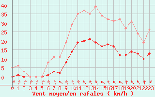 Courbe de la force du vent pour Neuville-de-Poitou (86)