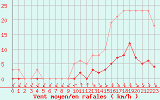 Courbe de la force du vent pour Lamballe (22)