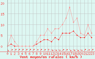 Courbe de la force du vent pour Izegem (Be)