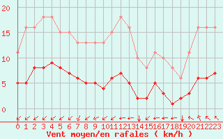 Courbe de la force du vent pour Aizenay (85)