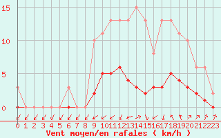 Courbe de la force du vent pour Hestrud (59)