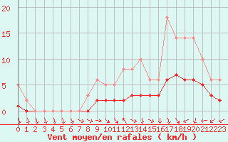 Courbe de la force du vent pour Izegem (Be)