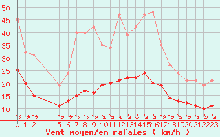 Courbe de la force du vent pour Saint-Michel-Mont-Mercure (85)