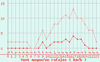 Courbe de la force du vent pour Pertuis - Le Farigoulier (84)