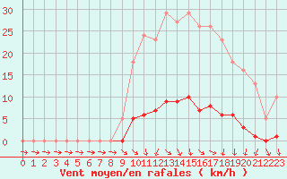 Courbe de la force du vent pour Isle-sur-la-Sorgue (84)