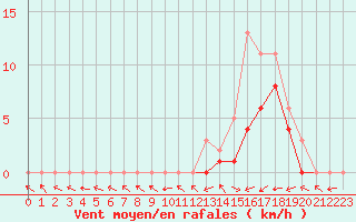 Courbe de la force du vent pour Manlleu (Esp)