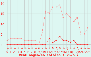 Courbe de la force du vent pour Sain-Bel (69)