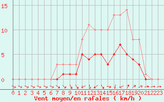 Courbe de la force du vent pour Bridel (Lu)