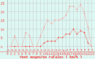 Courbe de la force du vent pour Isle-sur-la-Sorgue (84)