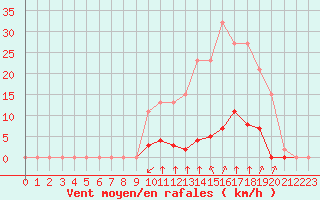 Courbe de la force du vent pour Bziers-Centre (34)