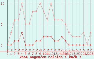 Courbe de la force du vent pour Lignerolles (03)