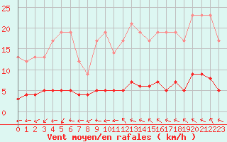 Courbe de la force du vent pour Marquise (62)