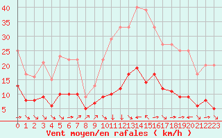 Courbe de la force du vent pour Champtercier (04)