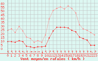 Courbe de la force du vent pour Saint-Sorlin-en-Valloire (26)