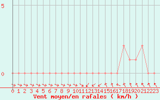 Courbe de la force du vent pour Gap-Sud (05)