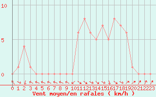 Courbe de la force du vent pour Selonnet (04)