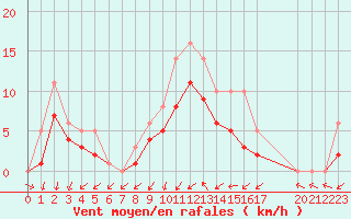 Courbe de la force du vent pour Bridel (Lu)