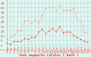 Courbe de la force du vent pour Boulaide (Lux)