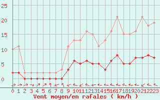 Courbe de la force du vent pour Pertuis - Le Farigoulier (84)