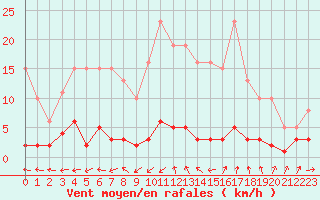 Courbe de la force du vent pour Grasque (13)