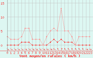 Courbe de la force du vent pour Thoiras (30)
