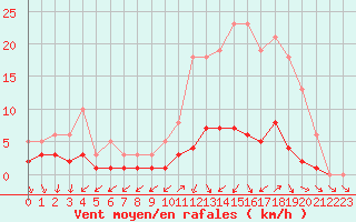 Courbe de la force du vent pour Brigueuil (16)