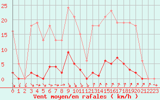 Courbe de la force du vent pour Roujan (34)