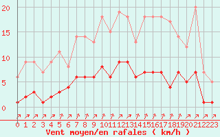 Courbe de la force du vent pour Rmering-ls-Puttelange (57)