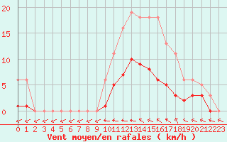 Courbe de la force du vent pour Hd-Bazouges (35)