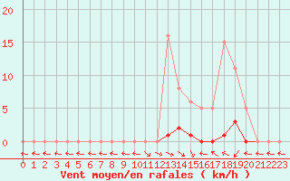 Courbe de la force du vent pour Saint-Paul-lez-Durance (13)