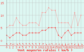 Courbe de la force du vent pour Fiscaglia Migliarino (It)