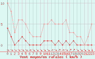 Courbe de la force du vent pour Seichamps (54)