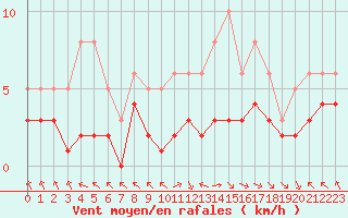 Courbe de la force du vent pour Bourg-en-Bresse (01)